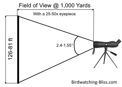 Spotting Scope Distance Chart