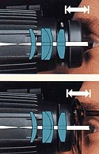 Binocular Eye Relief