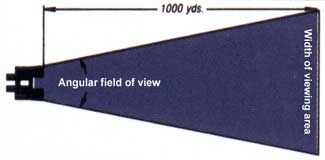 Binocular Field of View